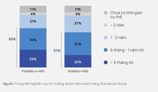 Thời gian dự tính mua bất động sản