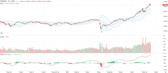 Biểu đồ kỹ thuật VN-Index.