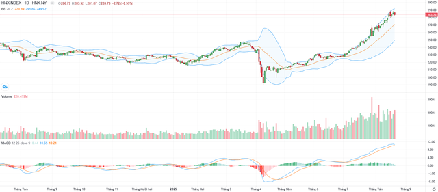 Biểu đồ kỹ thuật HNX-Index.