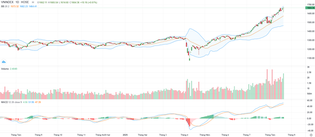 Biểu đồ kỹ thuật VN-Index.