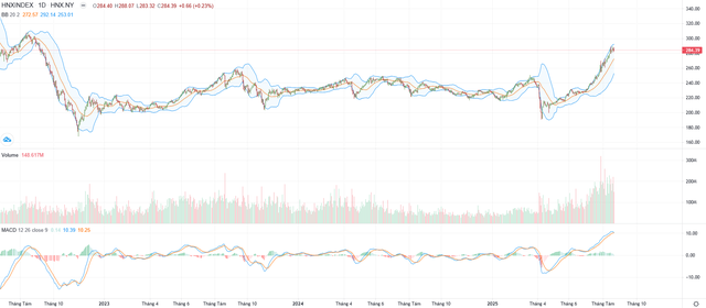 Biểu đồ kỹ thuật HNX-Index.
