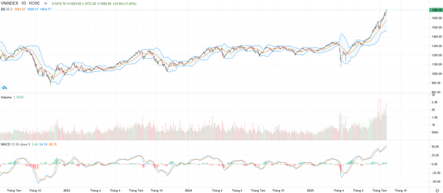 Biểu đồ kỹ thuật VN-Index.