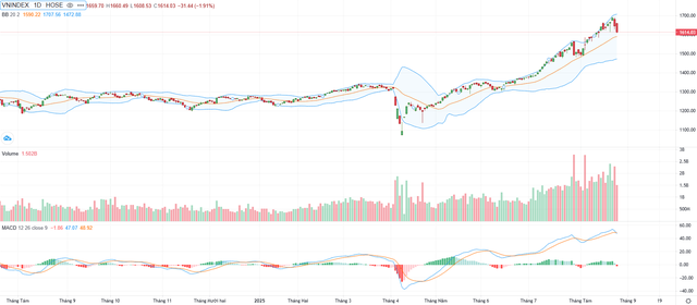 Biểu đồ kỹ thuật VN-Index.