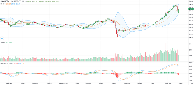 Biểu đồ kỹ thuật HNX-Index. Biểu đồ kỹ thuật HNX-Index.