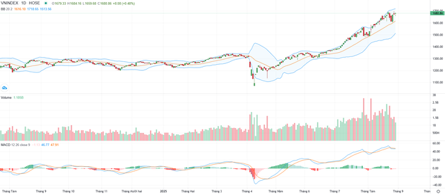 Biểu đồ kỹ thuật VN-Index.