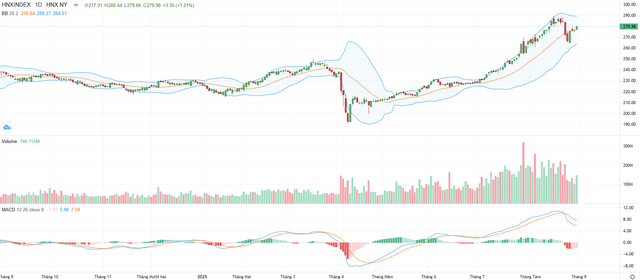 Biểu đồ kỹ thuật HNX-Index.