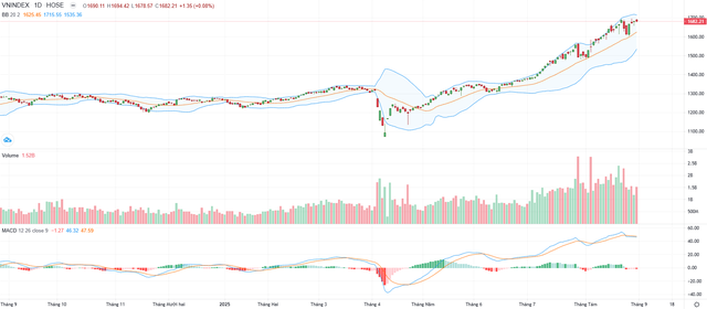 Biểu đồ kỹ thuật VN-Index.