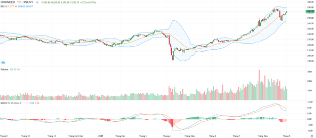 Biểu đồ kỹ thuật HNX-Index.
