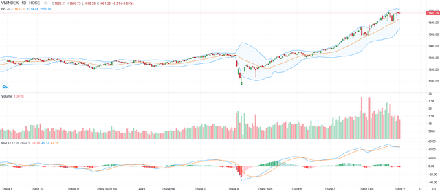 Biểu đồ kỹ thuật VN-Index.