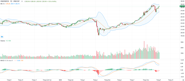 Biểu đồ kỹ thuật HNX-Index.
