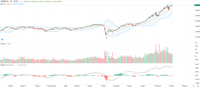 Biểu đồ kỹ thuật VN-Index.