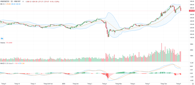 Biểu đồ kỹ thuật HNX-Index.