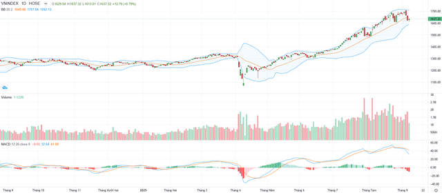 Biểu đồ kỹ thuật VN-Index.