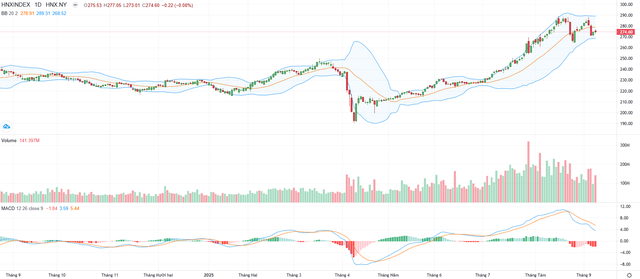 Biểu đồ kỹ thuật HNX-Index.