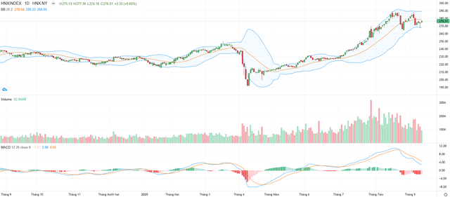 Biểu đồ kỹ thuật HNX-Index.