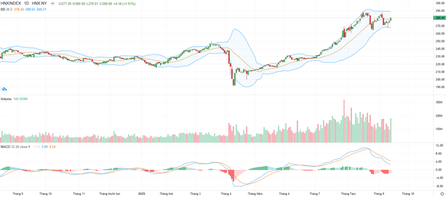 Biểu đồ kỹ thuật HNX-Index.