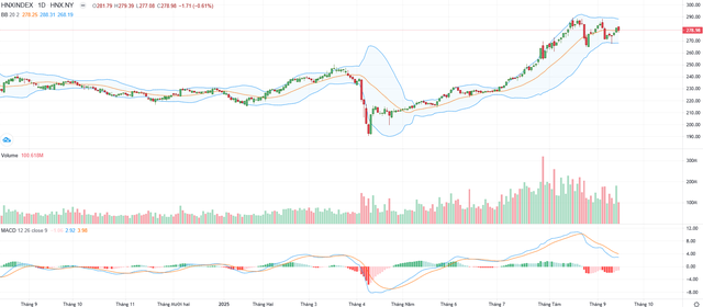 Biểu đồ kỹ thuật HNX-Index.