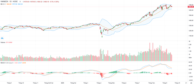 Biểu đồ kỹ thuật VN-Index.