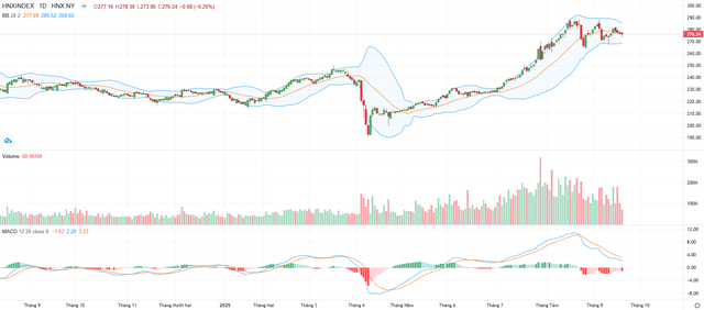 Biểu đồ kỹ thuật HNX-Index.