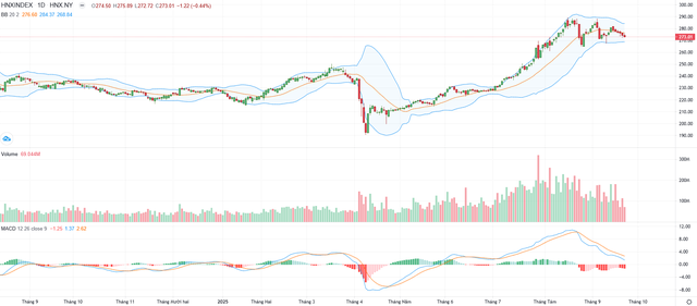 Biểu đồ kỹ thuật HNX-Index.