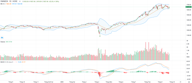 Biểu đồ kỹ thuật VN-Index.