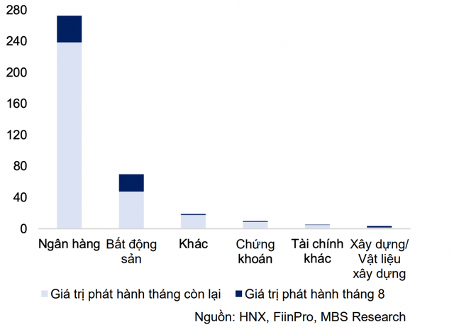 Cơ cấu giá trị TPDN phát hành lũy kế từ đầu năm 2025 theo ngành (Đơn vị: nghìn tỷ đồng).