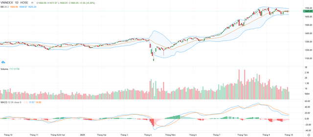 Biểu đồ kỹ thuật VN-Index.