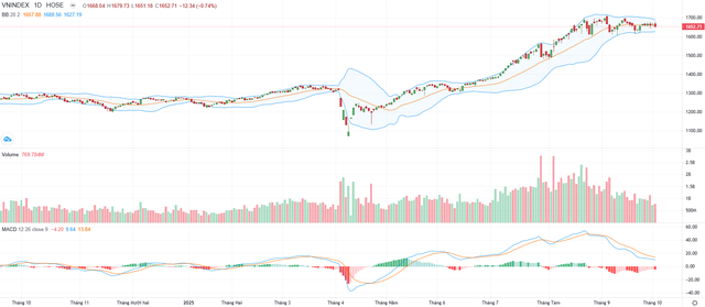 Biểu đồ kỹ thuật VN-Index.