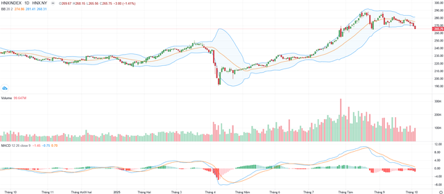 Biểu đồ kỹ thuật HNX-Index. Biểu đồ kỹ thuật HNX-Index.