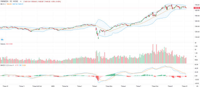 Biểu đồ kỹ thuật VN-Index. Biểu đồ kỹ thuật VN-Index.