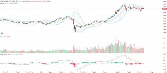 Biểu đồ kỹ thuật HNX-Index.