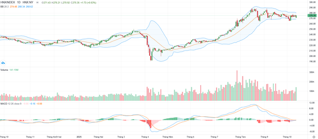 Biểu đồ kỹ thuật HNX-Index.