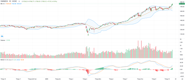 Biểu đồ kỹ thuật VN-Index.