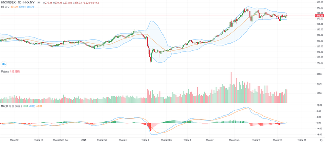 Biểu đồ kỹ thuật HNX-Index.