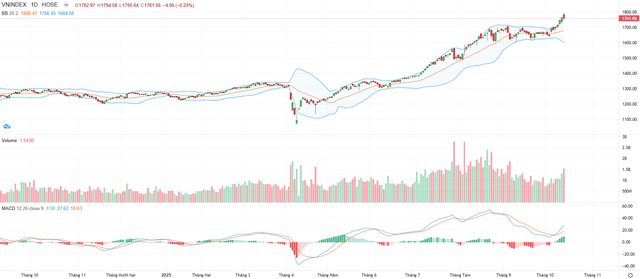 Biểu đồ kỹ thuật VN-Index.