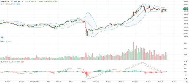 Biểu đồ kỹ thuật HNX-Index.
