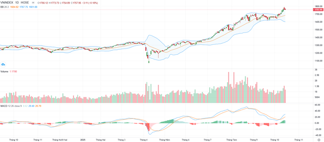 Biểu đồ kỹ thuật VN-Index.