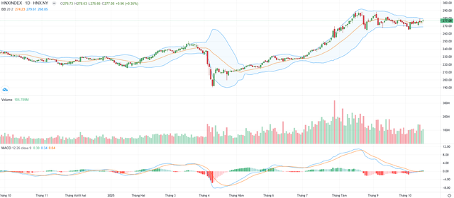Biểu đồ kỹ thuật HNX-Index.