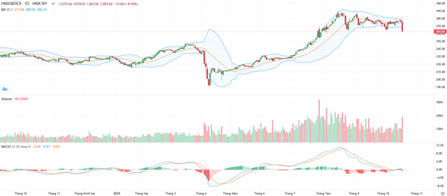Biểu đồ kỹ thuật HNX-Index.