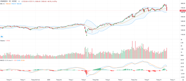 Biểu đồ kỹ thuật VN-Index.