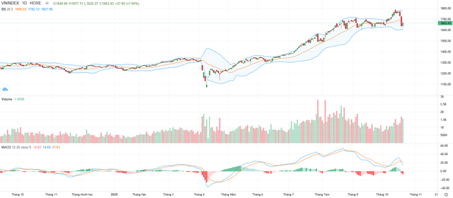 Biểu đồ kỹ thuật VN-Index.