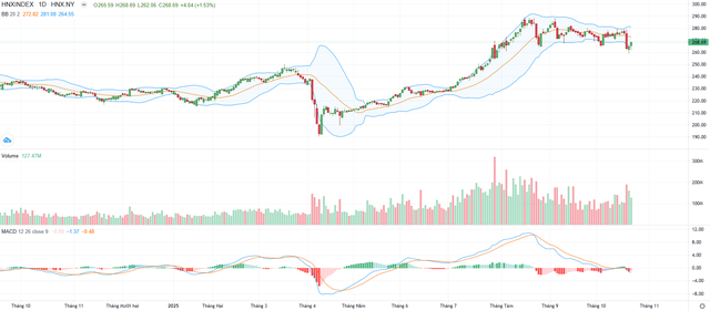 Biểu đồ kỹ thuật HNX-Index.