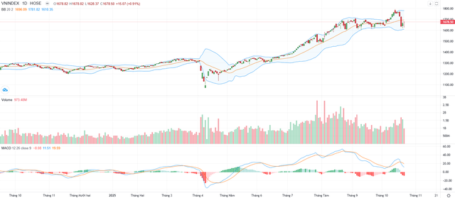 Biểu đồ kỹ thuật VN-Index.