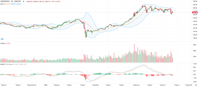 Biểu đồ kỹ thuật HNX-Index.