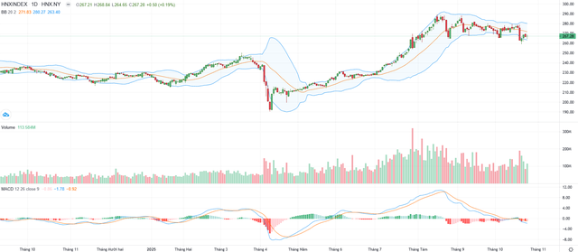 Biểu đồ kỹ thuật HNX-Index.