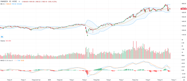 Biểu đồ kỹ thuật VN-Index.