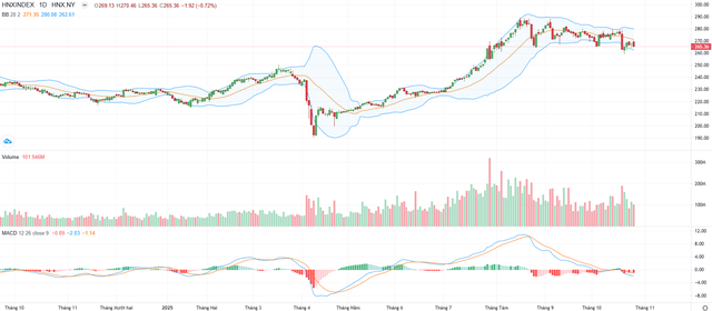Biểu đồ kỹ thuật HNX-Index.