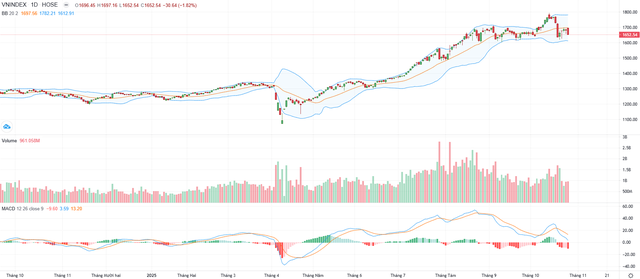 Biểu đồ kỹ thuật VN-Index.