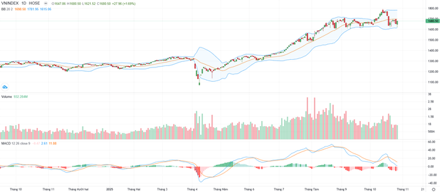 Biểu đồ kỹ thuật VN-Index.