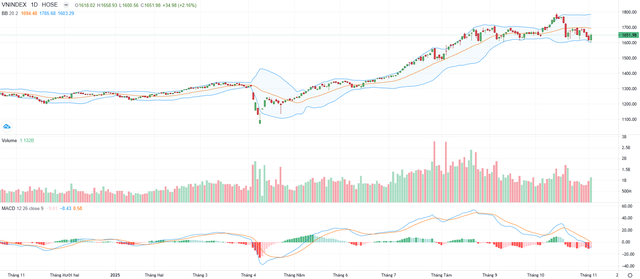 Biểu đồ kỹ thuật VN-Index.